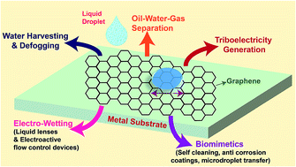 Graphical abstract: Wetting behaviors and applications of metal-catalyzed CVD grown graphene