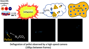 Graphical abstract: Methane dry reforming catalyst prepared by the co-deflagration of high-nitrogen energetic complexes