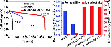 Graphical abstract: Fabrication of SPAEK–cerium zirconium oxide nanotube composite membrane with outstanding performance and durability for vanadium redox flow batteries