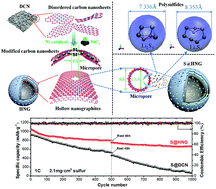 Graphical abstract: Micropores of pure nanographite spheres for long cycle life and high-rate lithium–sulfur batteries