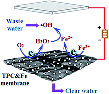 Graphical abstract: Superpermeable nanoporous carbon-based catalytic membranes for electro-Fenton driven high-efficiency water treatment