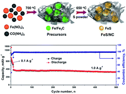 Graphical abstract: Direct synthesis of FeS/N-doped carbon composite for high-performance sodium-ion batteries