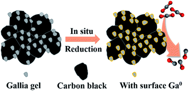 Graphical abstract: Selective CO2 electroreduction over an oxide-derived gallium catalyst