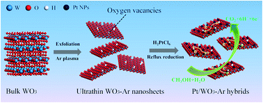 Graphical abstract: Enriched nucleation sites for Pt deposition on ultrathin WO3 nanosheets with unique interactions for methanol oxidation