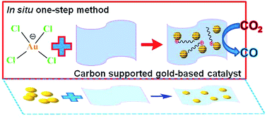 Graphical abstract: Insights into in situ one-step synthesis of carbon-supported nano-particulate gold-based catalysts for efficient electrocatalytic CO2 reduction