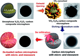 Graphical abstract: Carbon microspheres with well-developed micro- and mesopores as excellent selenium host materials for lithium–selenium batteries with superior performances