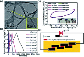 Graphical abstract: Free-standing and highly conductive PEDOT nanowire films for high-performance all-solid-state supercapacitors