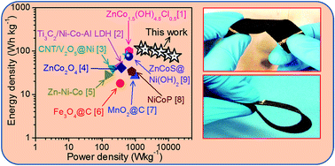 Graphical abstract: An ultra-high energy density flexible asymmetric supercapacitor based on hierarchical fabric decorated with 2D bimetallic oxide nanosheets and MOF-derived porous carbon polyhedra