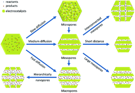 Graphical abstract: Rational design and construction of nanoporous iron- and nitrogen-doped carbon electrocatalysts for oxygen reduction reaction