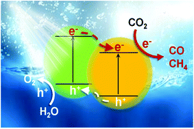 Graphical abstract: TiO2-based heterojunction photocatalysts for photocatalytic reduction of CO2 into solar fuels
