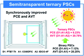 Graphical abstract: Simultaneously improved efficiency and average visible transmittance of semitransparent polymer solar cells with two ultra-narrow bandgap nonfullerene acceptors
