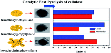 Graphical abstract: Controlled synthesis of hierarchical ZSM-5 for catalytic fast pyrolysis of cellulose to aromatics