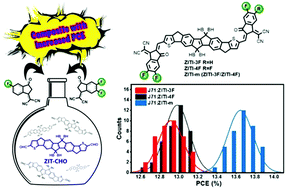 Graphical abstract: One-pot synthesis of electron-acceptor composite enables efficient fullerene-free ternary organic solar cells