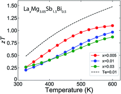 Graphical abstract: Improved stability and high thermoelectric performance through cation site doping in n-type La-doped Mg3Sb1.5Bi0.5