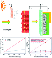 Graphical abstract: Enabling highly efficient photocatalytic hydrogen generation and organics degradation via a perovskite solar cell-assisted semiconducting nanocomposite photoanode