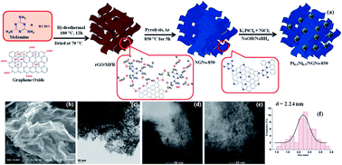 Graphical abstract: Ultrafine bimetallic Pt–Ni nanoparticles immobilized on 3-dimensional N-doped graphene networks: a highly efficient catalyst for dehydrogenation of hydrous hydrazine