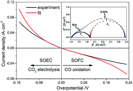 Graphical abstract: Kinetics of CO2 electrolysis on composite electrodes consisting of Cu and samaria-doped ceria