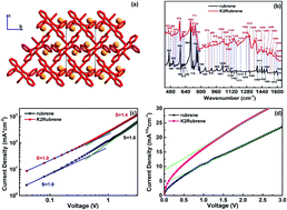 Graphical abstract: Potassium-intercalated rubrene as a dual-functional passivation agent for high efficiency perovskite solar cells