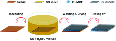 Graphical abstract: Assembling laminated films via the synchronous reduction of graphene oxide and formation of copper-based metal organic frameworks