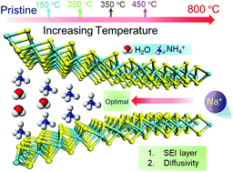 Graphical abstract: An Ångström-level d-spacing controlling synthetic route for MoS2 towards stable intercalation of sodium ions