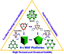 Graphical abstract: Quest for 9-connected robust metal–organic framework platforms based on [M3(O/OH)(COO)6(pyridine)3] clusters as excellent gas separation and asymmetric supercapacitor materials