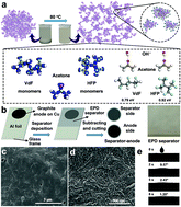 Graphical abstract: Direct electrophoretic deposition of an ultra-strong separator on an anode in a surfactant-free colloidal system for lithium ion batteries
