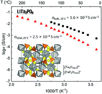 Graphical abstract: LiTa2PO8: a fast lithium-ion conductor with new framework structure