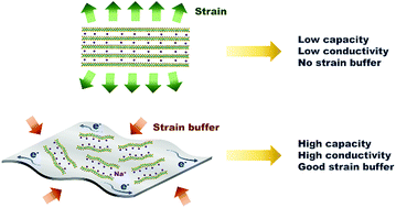 Graphical abstract: Strain buffering effect of quasi-amorphous disordered microstructure enabling long-term fast sodium storage performance