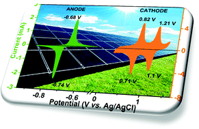 Graphical abstract: Na3V2(PO4)2F3–SWCNT: a high voltage cathode for non-aqueous and aqueous sodium-ion batteries