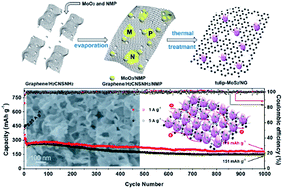 Graphical abstract: Tulip-like MoS2 with a single sheet tapered structure anchored on N-doped graphene substrates via C–O–Mo bonds for superior sodium storage