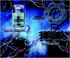 Graphical abstract: MOF-derived and nitrogen-doped ZnSe polyhedra encapsulated by reduced graphene oxide as the anode for lithium and sodium storage