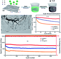 Graphical abstract: The facile synthesis and enhanced lithium–sulfur battery performance of an amorphous cobalt boride (Co2B)@graphene composite cathode
