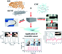 Graphical abstract: A mechanically strong and sensitive CNT/rGO–CNF carbon aerogel for piezoresistive sensors