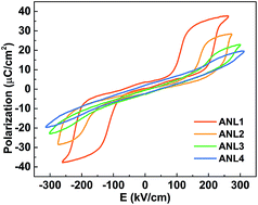 Graphical abstract: Enhanced antiferroelectric phase stability in La-doped AgNbO3: perspectives from the microstructure to energy storage properties