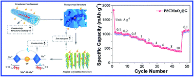 Graphical abstract: Mesoporous single-crystalline MnOx nanofibers@graphene for ultra-high rate and long-life lithium-ion battery anodes