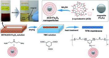 Graphical abstract: Nanocomposite hollow fiber membranes with recyclable β-cyclodextrin encapsulated magnetite nanoparticles for water vapor separation