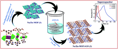 Graphical abstract: Robust heterostructures of a bimetallic sodium–zinc metal–organic framework and reduced graphene oxide for high-performance supercapacitors