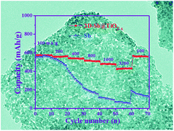 Graphical abstract: Two-dimensional Sb@TiO2−x nanoplates as a high-performance anode material for sodium-ion batteries