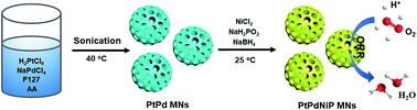 Graphical abstract: Metal–nonmetal nanoarchitectures: quaternary PtPdNiP mesoporous nanospheres for enhanced oxygen reduction electrocatalysis