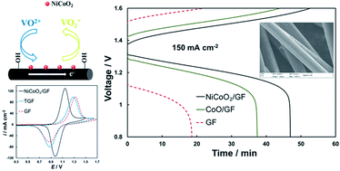 Graphical abstract: Binary NiCoO2-modified graphite felt as an advanced positive electrode for vanadium redox flow batteries