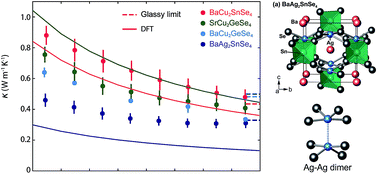 Graphical abstract: Origins of ultralow thermal conductivity in 1-2-1-4 quaternary selenides