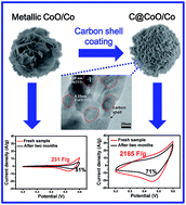 Graphical abstract: Metallic CoO/Co heterostructures stabilized in an ultrathin amorphous carbon shell for high-performance electrochemical supercapacitive behaviour