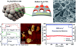 Graphical abstract: Chemically bubbled hollow FexO nanospheres anchored on 3D N-doped few-layer graphene architecture as a performance-enhanced anode material for potassium-ion batteries