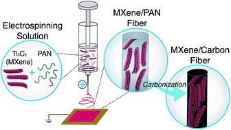 Graphical abstract: Electrospun MXene/carbon nanofibers as supercapacitor electrodes
