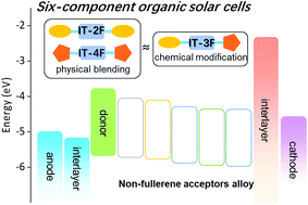Graphical abstract: Multi-component non-fullerene acceptors with tunable bandgap structures for efficient organic solar cells