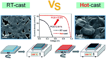 Graphical abstract: Hot-substrate deposition of all-inorganic perovskite films for low-temperature processed high-efficiency solar cells