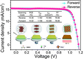 Graphical abstract: Low-temperature-processed inorganic perovskite solar cells via solvent engineering with enhanced mass transport