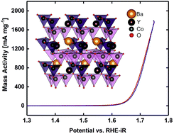 Graphical abstract: Bifunctional OER/ORR catalytic activity in the tetrahedral YBaCo4O7.3 oxide