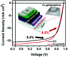 Graphical abstract: A highly robust and stable graphene-encapsulated Cu-grid hybrid transparent electrode demonstrating superior performance in organic solar cells