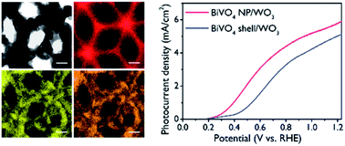 Graphical abstract: Growth of BiVO4 nanoparticles on a WO3 porous scaffold: improved water-splitting by high band-edge light harvesting